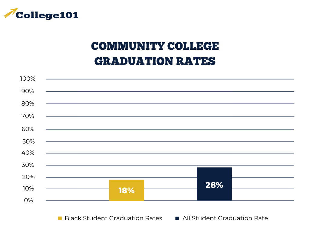 What College Has A 100 Graduation Rate