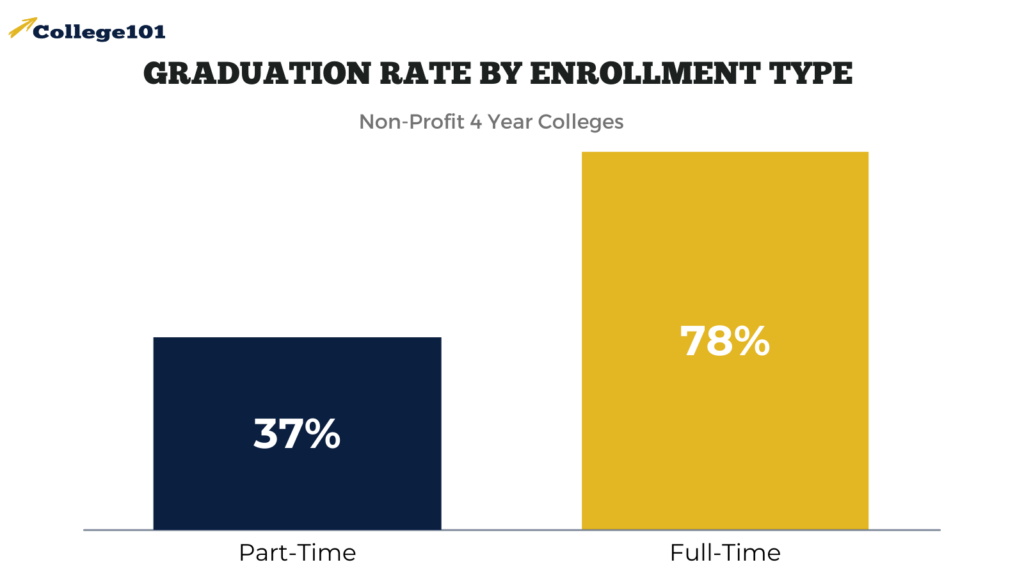 Graduation Rate by Enrollment Type Non-Profit 4 Year Colleges - College101