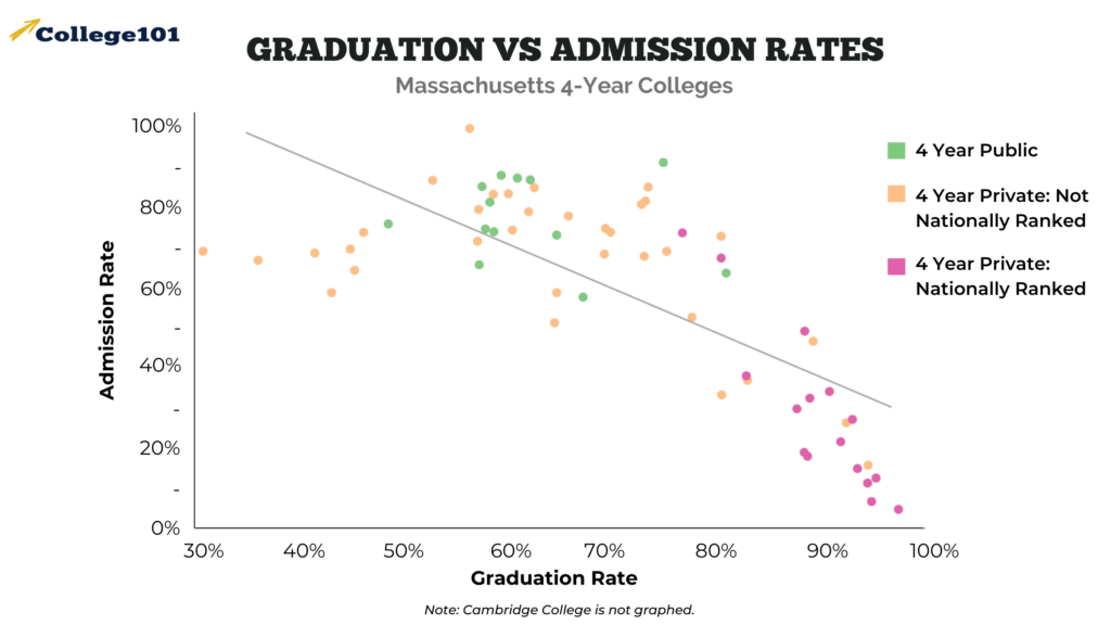 Graduation Versus Admission Rates, Massachusetts 4-year Colleges ...